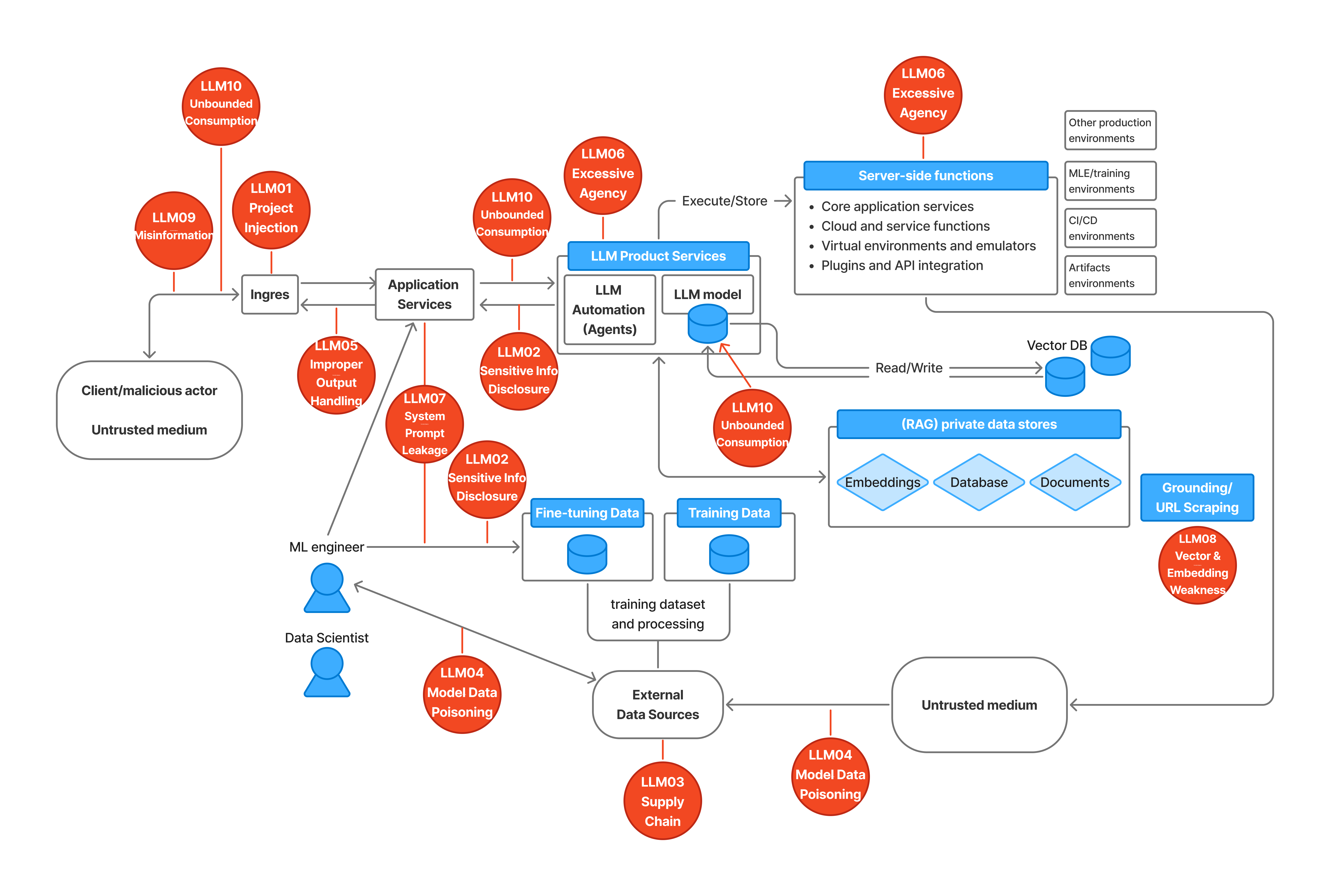 OWASP Top 10 for LLM Applications